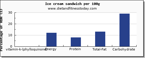 vitamin k (phylloquinone) and nutrition facts in vitamin k in ice cream per 100g